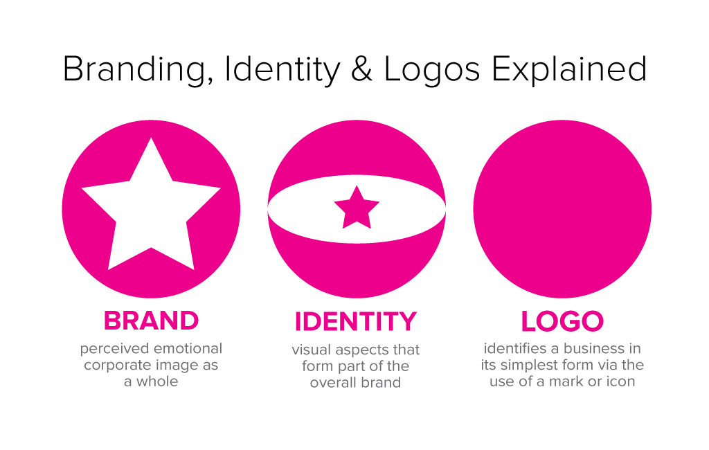 نام تجاری، هویت و طراحی لوگو
